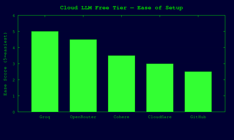 Cloud Provider Setup Ease