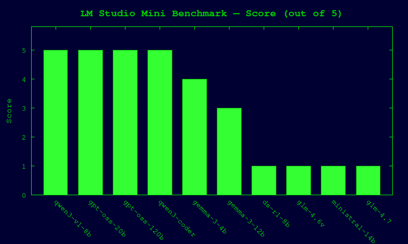 LM Studio Benchmark Scores