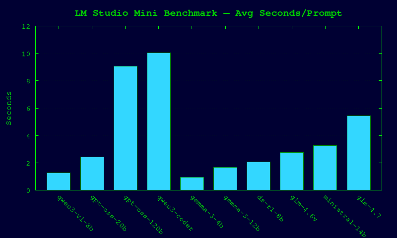 LM Studio Benchmark Speed