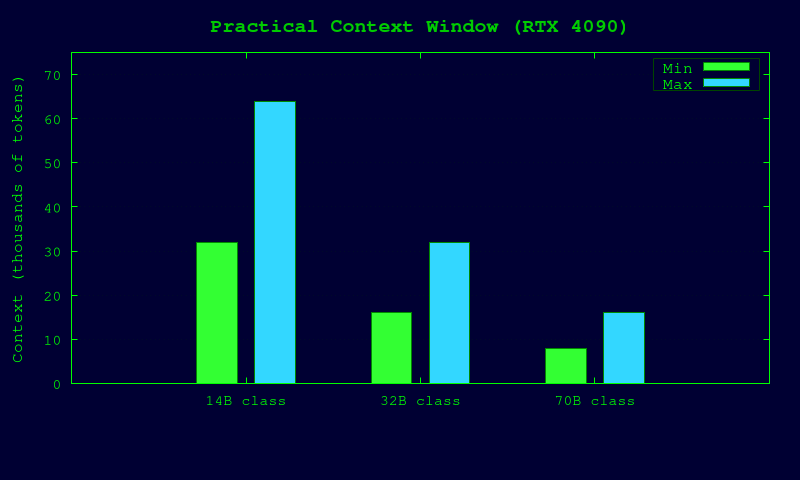 Practical Context Length