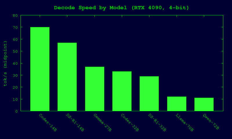 Decode Speed by Model