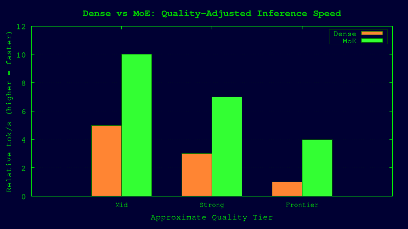 Dense vs MoE Speed