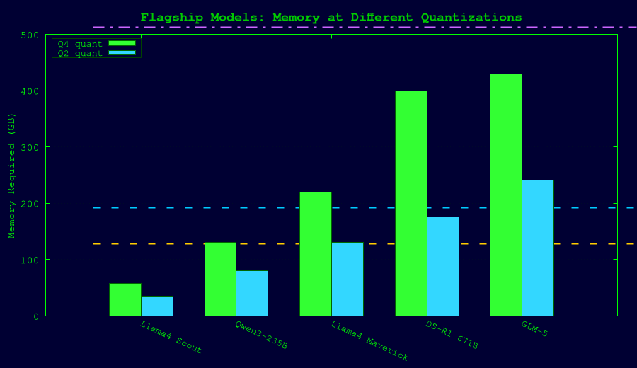 Flagship Models Memory at Different Quantizations