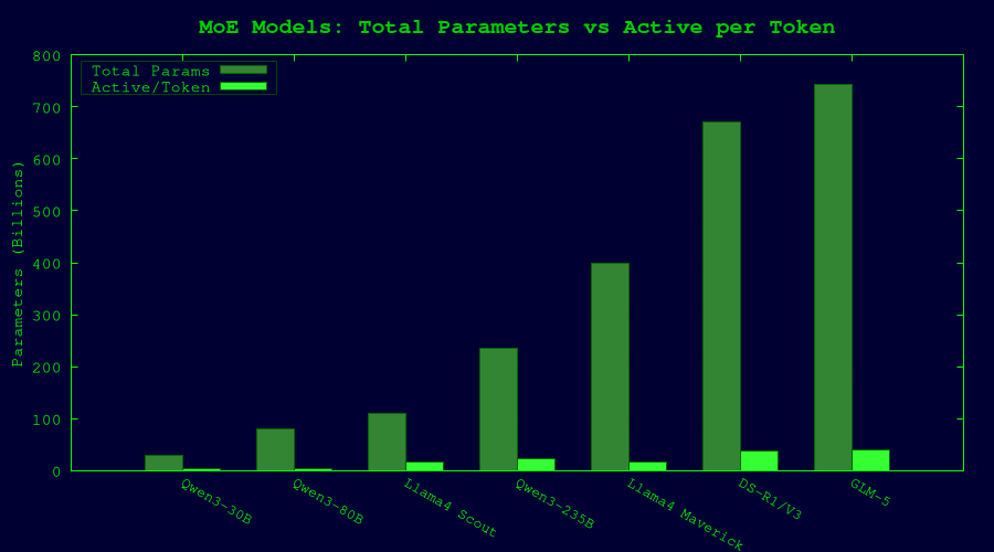 MoE Total vs Active Parameters