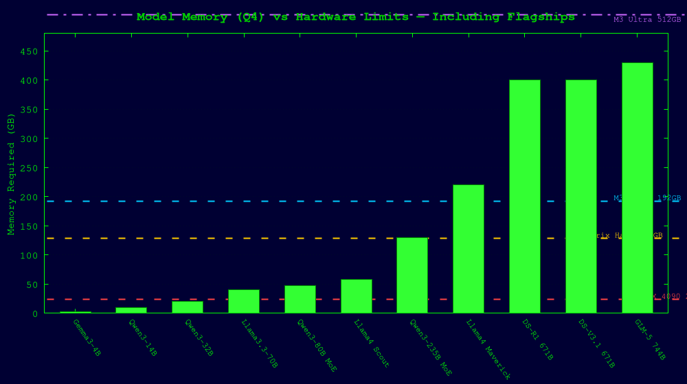 Model Requirements vs Hardware Limits