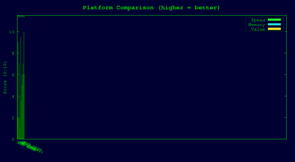 Platform Multi-axis Comparison