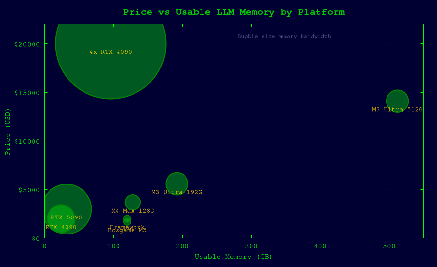Price vs Memory by Platform